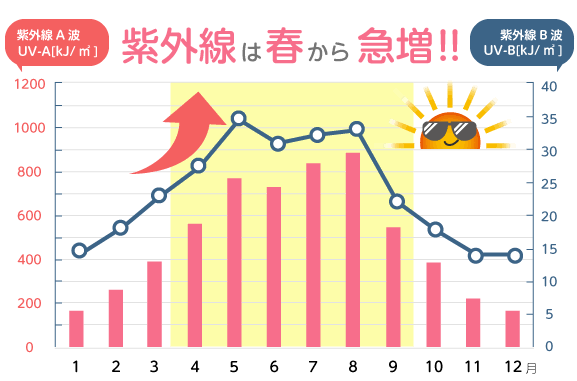 春の紫外線